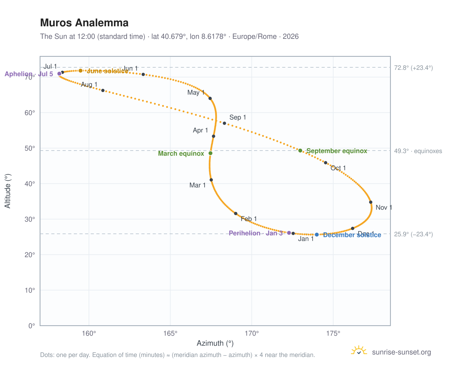 Muros analemma chart: the Sun at 12:00 (standard time) through the year