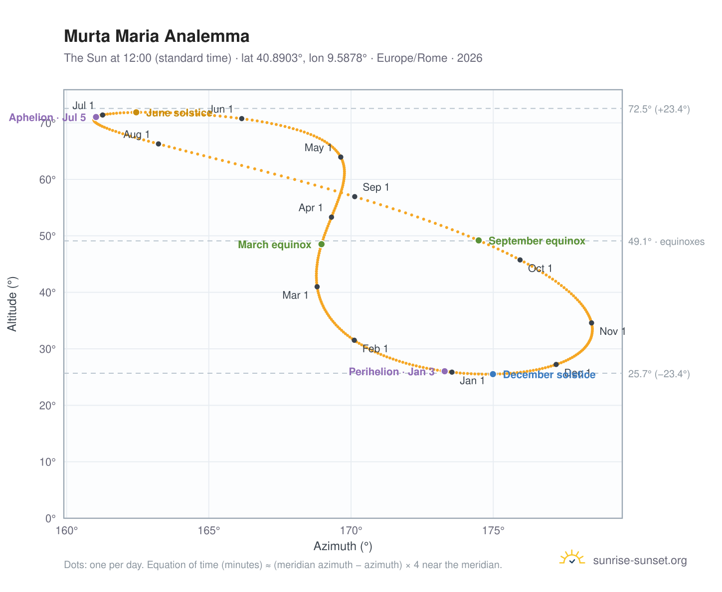 Murta Maria analemma chart: the Sun at 12:00 (standard time) through the year