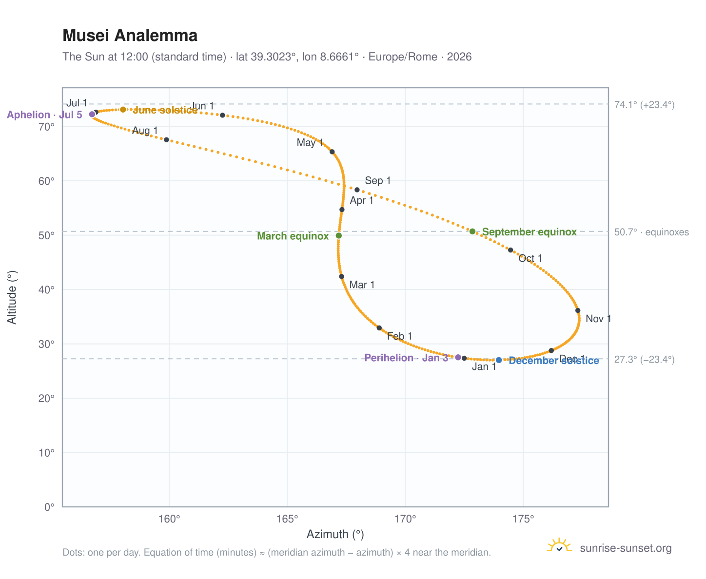 Musei analemma chart: the Sun at 12:00 (standard time) through the year