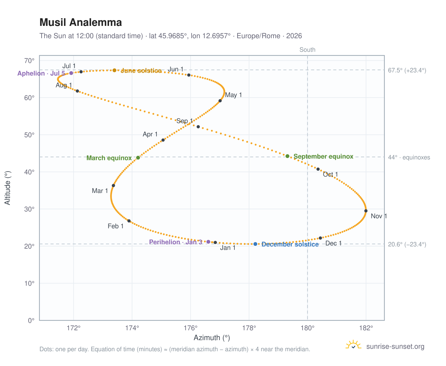 Musil analemma chart: the Sun at 12:00 (standard time) through the year