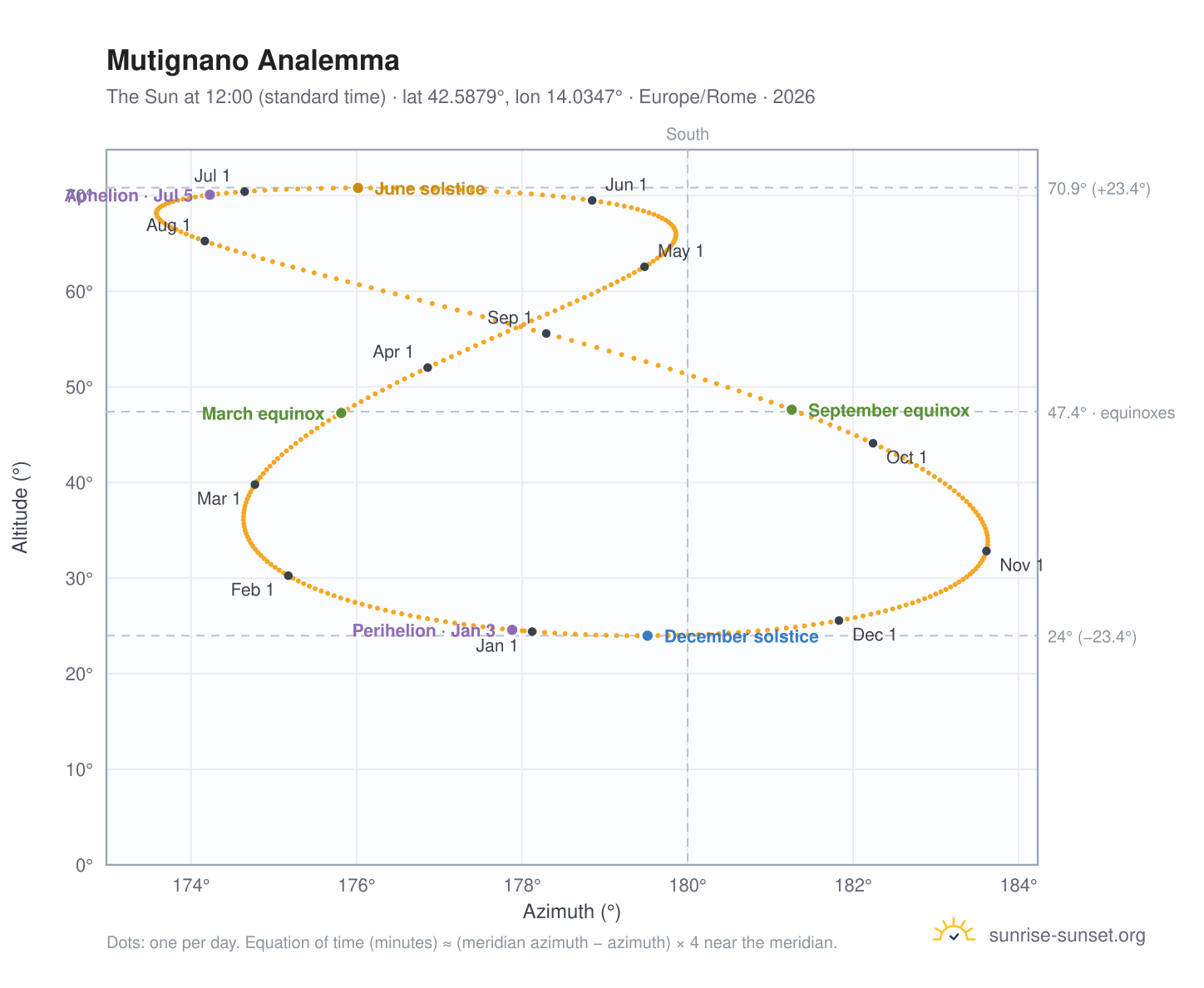 Mutignano analemma chart: the Sun at 12:00 (standard time) through the year
