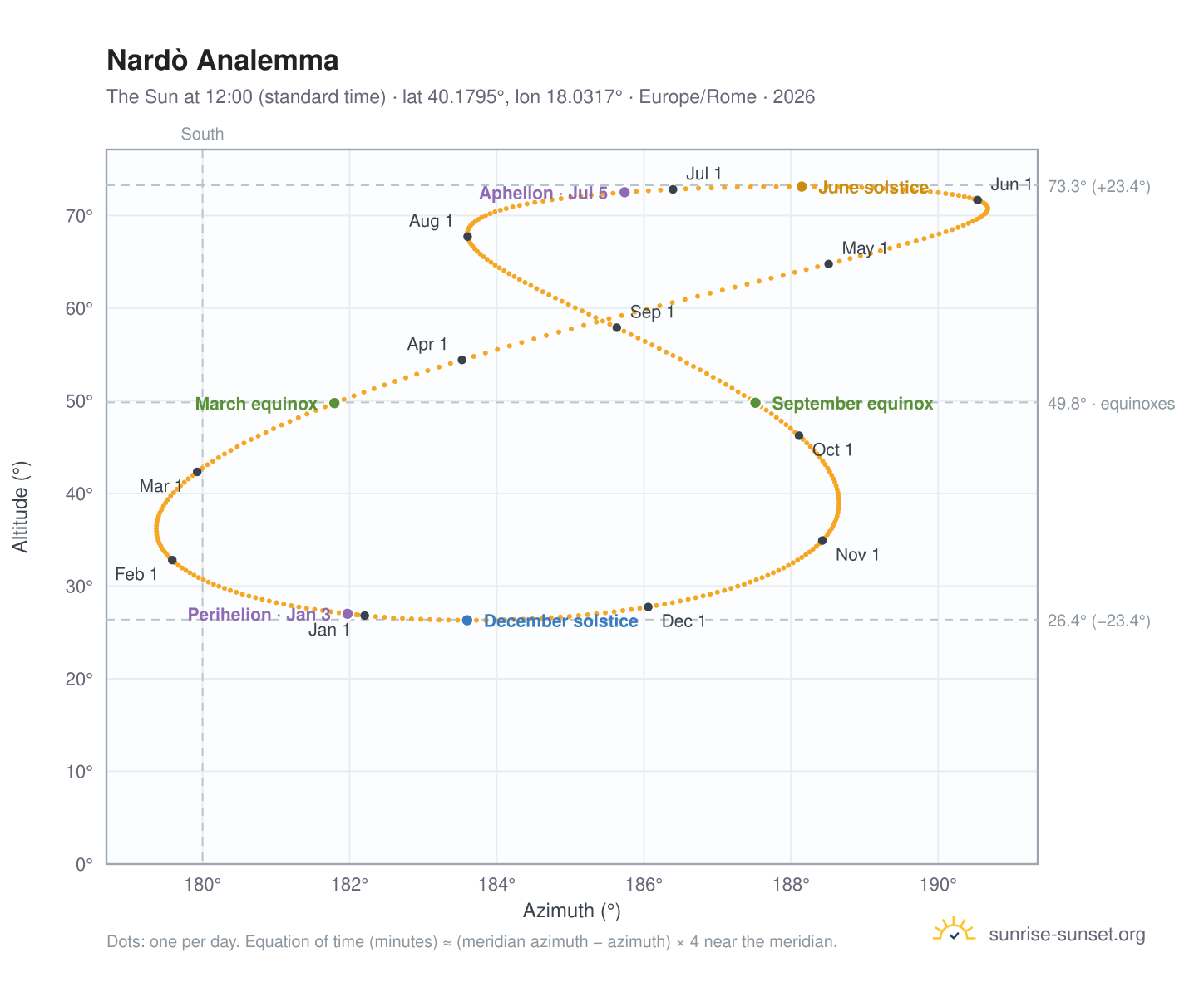 Nardò analemma chart: the Sun at 12:00 (standard time) through the year
