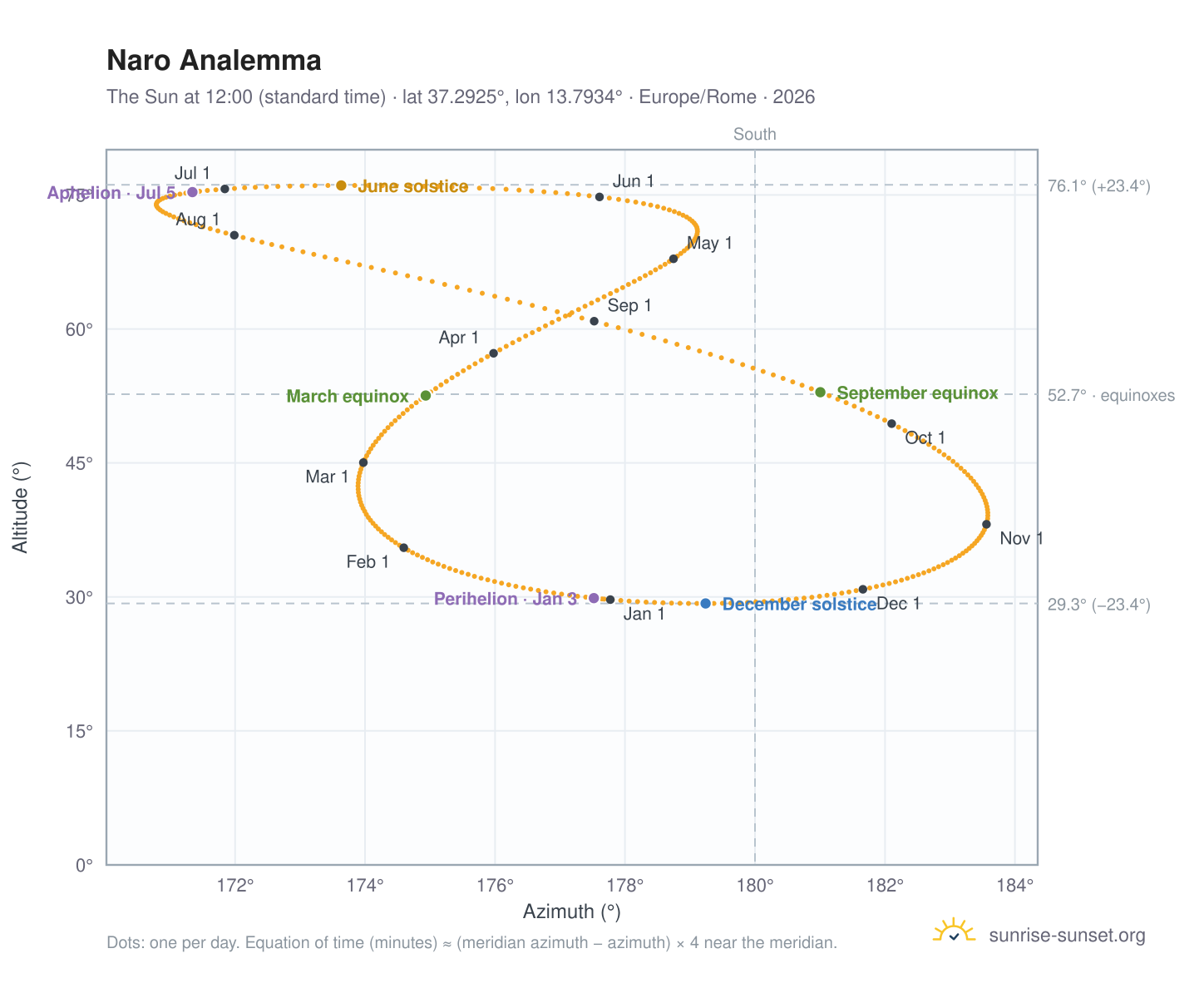 Naro analemma chart: the Sun at 12:00 (standard time) through the year