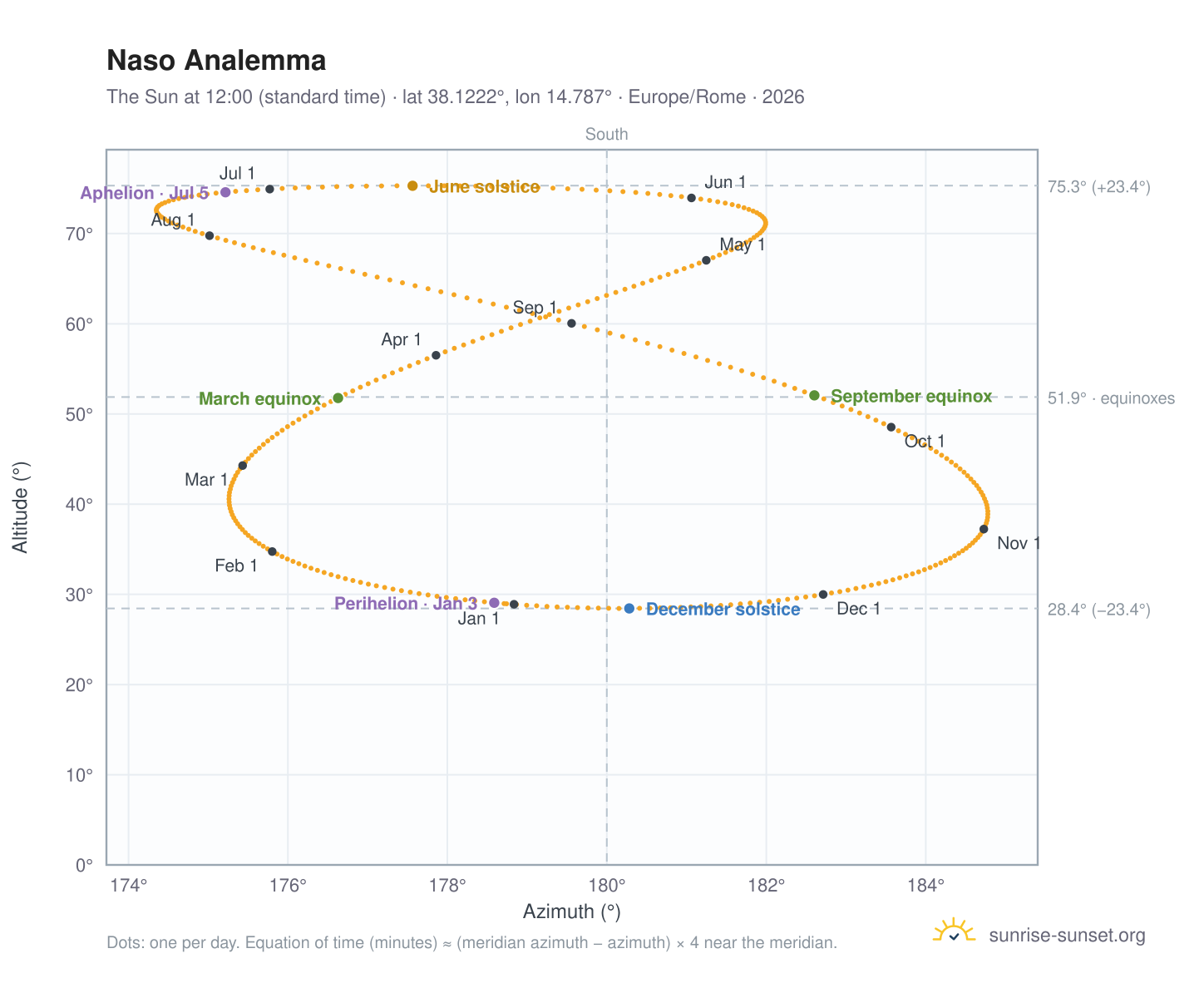 Naso analemma chart: the Sun at 12:00 (standard time) through the year