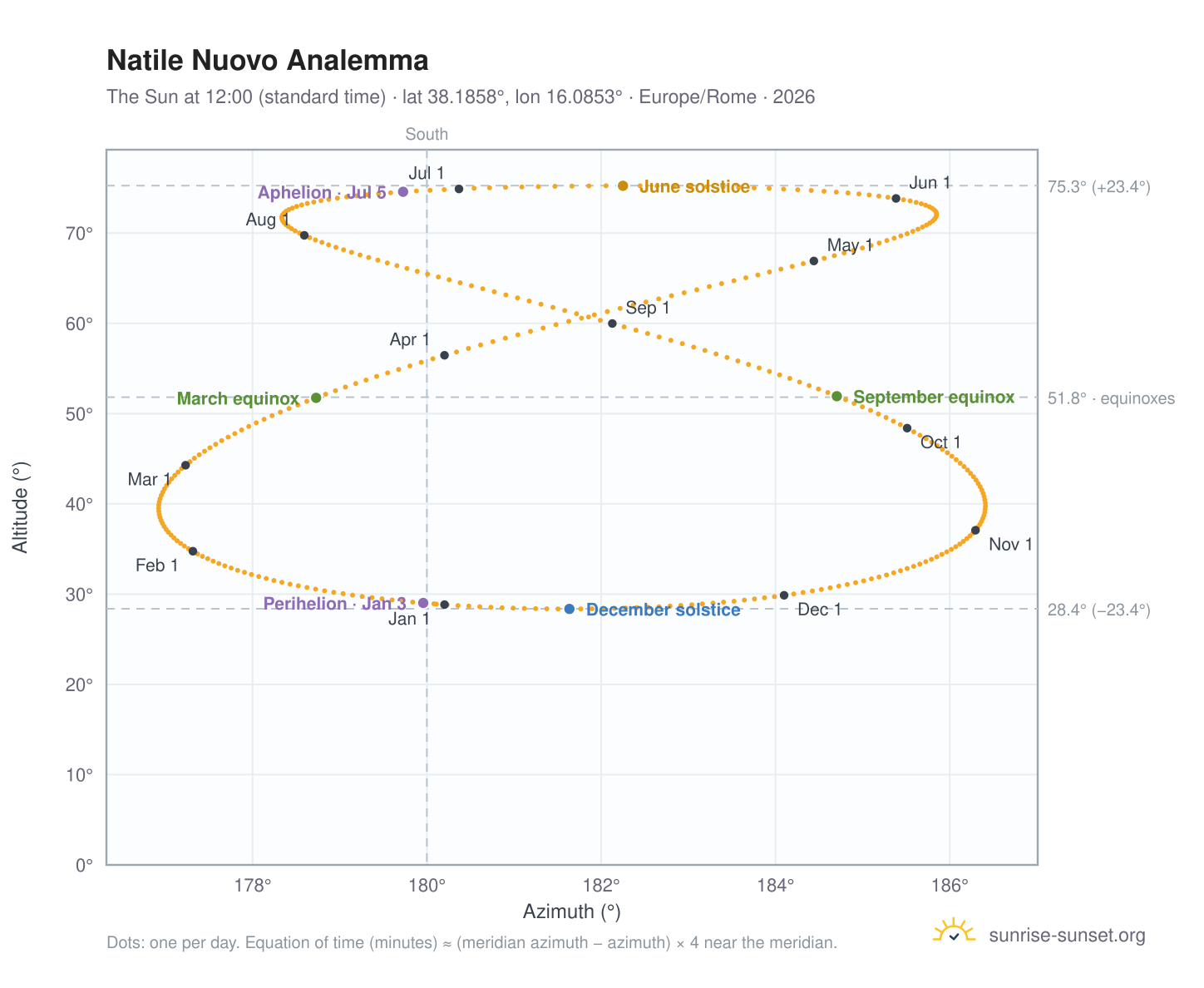 Natile Nuovo analemma chart: the Sun at 12:00 (standard time) through the year