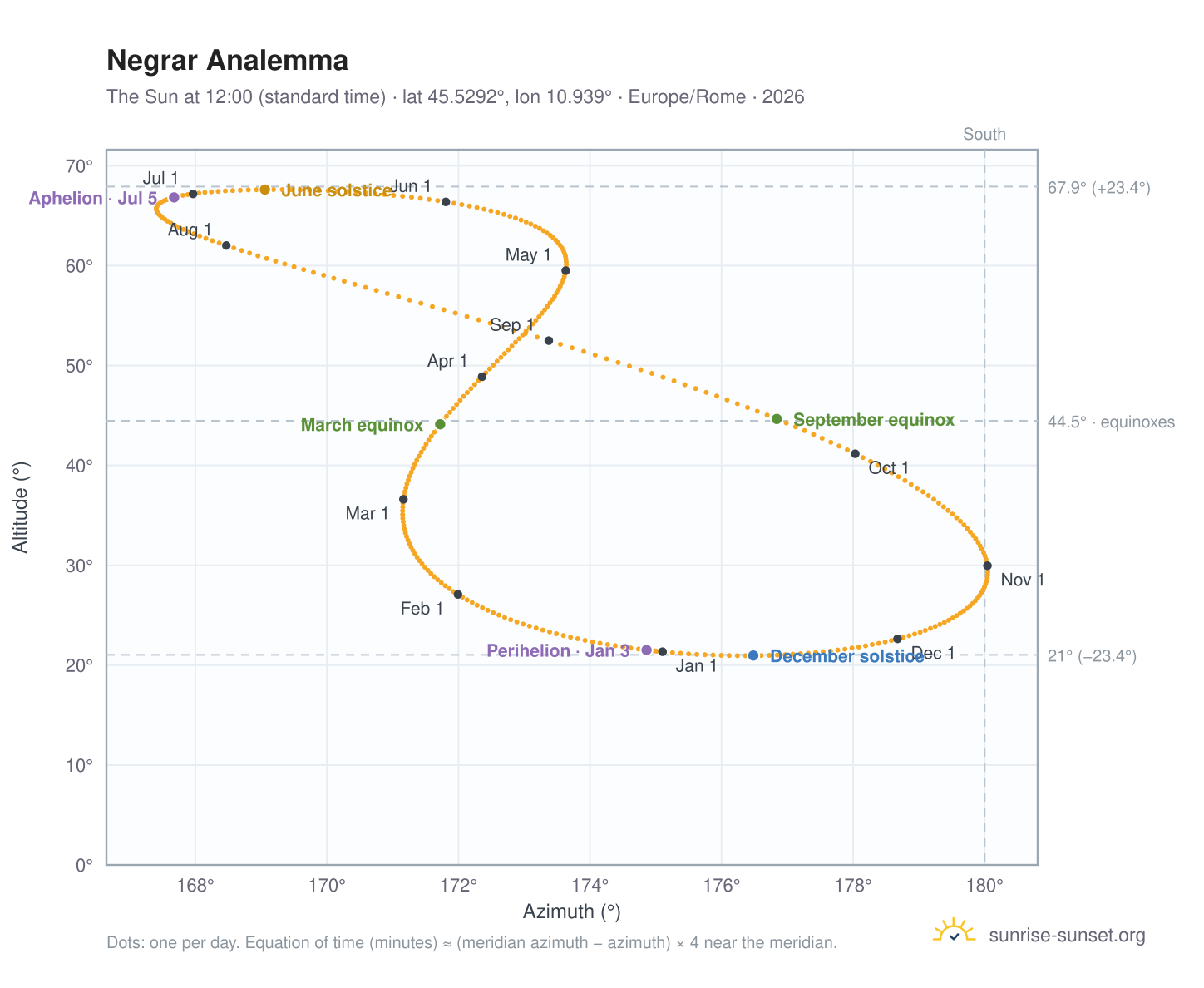 Negrar analemma chart: the Sun at 12:00 (standard time) through the year