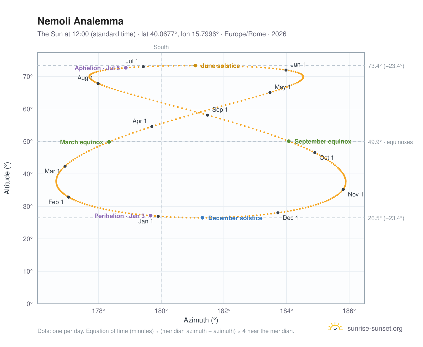 Nemoli analemma chart: the Sun at 12:00 (standard time) through the year