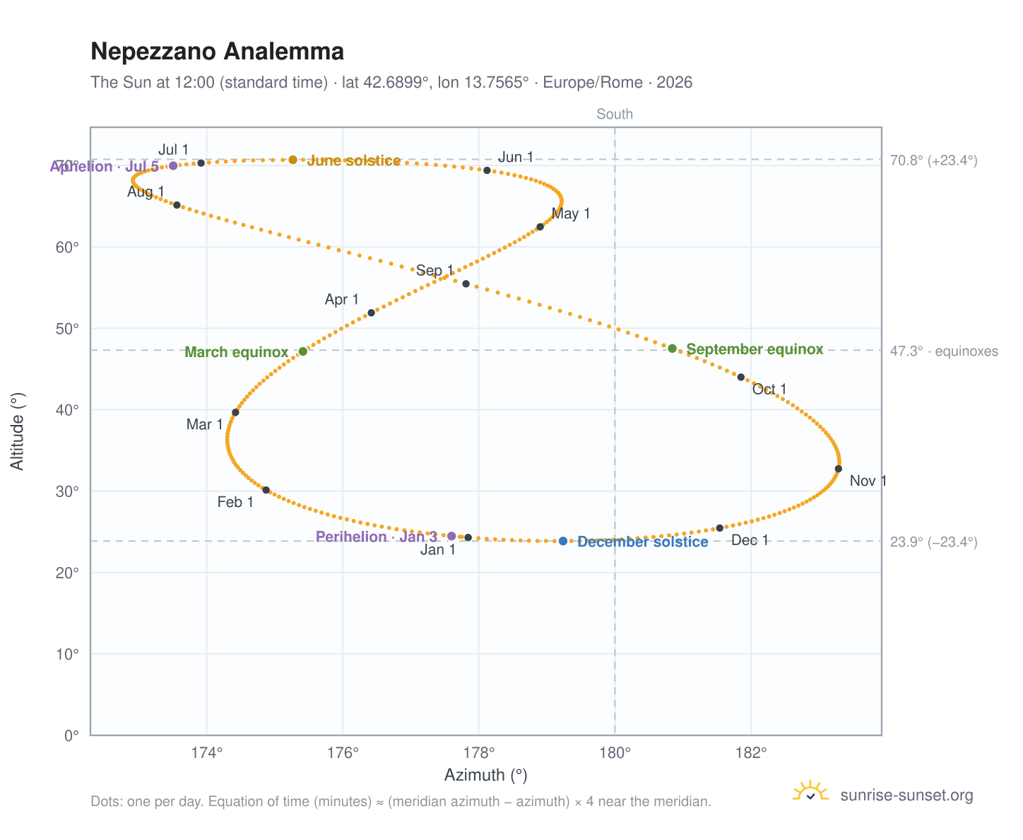 Nepezzano analemma chart: the Sun at 12:00 (standard time) through the year