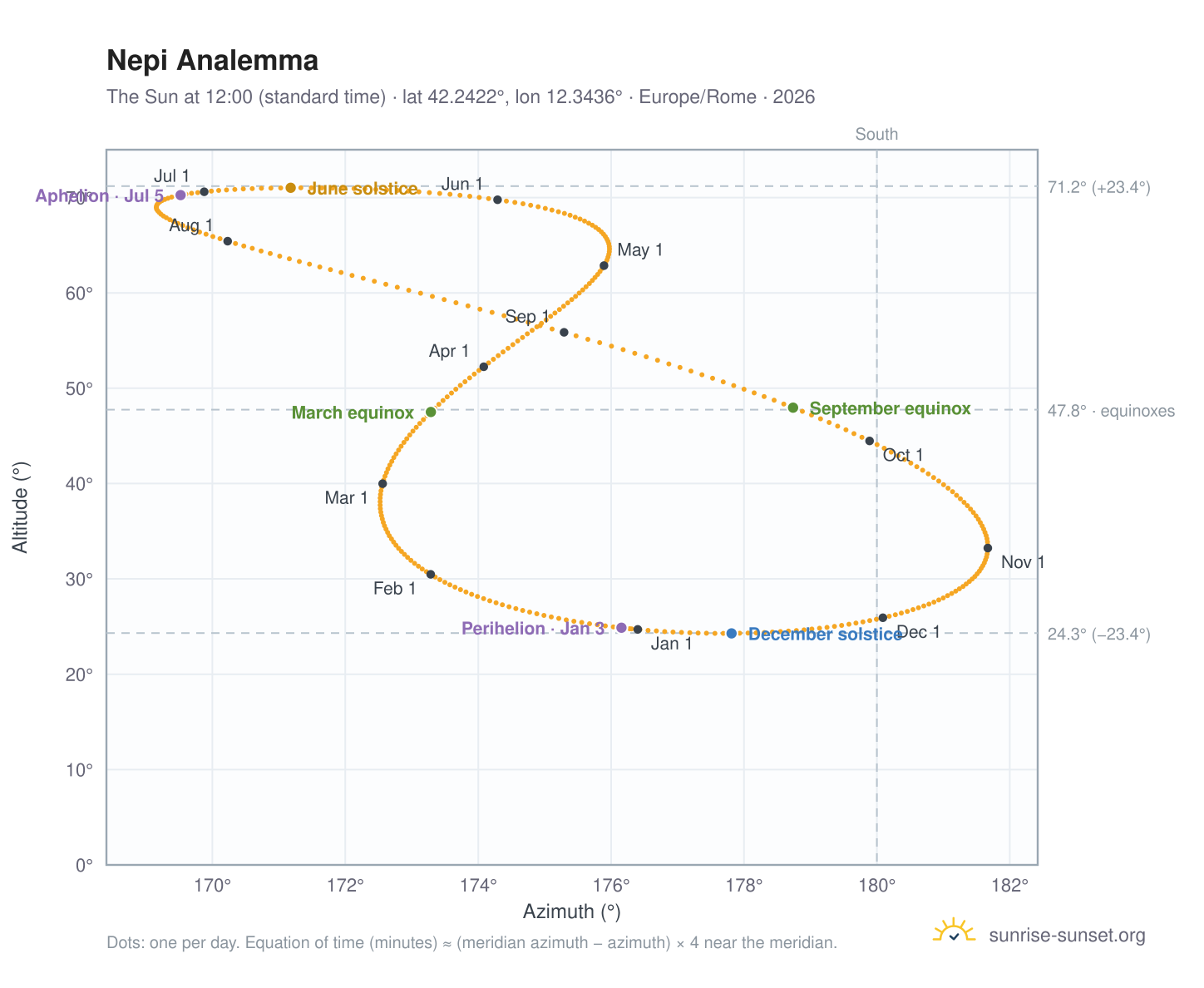 Nepi analemma chart: the Sun at 12:00 (standard time) through the year