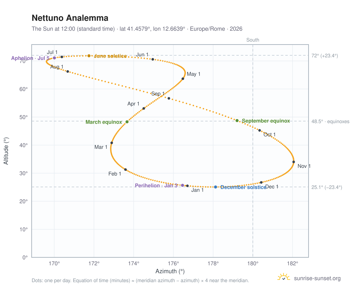 Nettuno analemma chart: the Sun at 12:00 (standard time) through the year