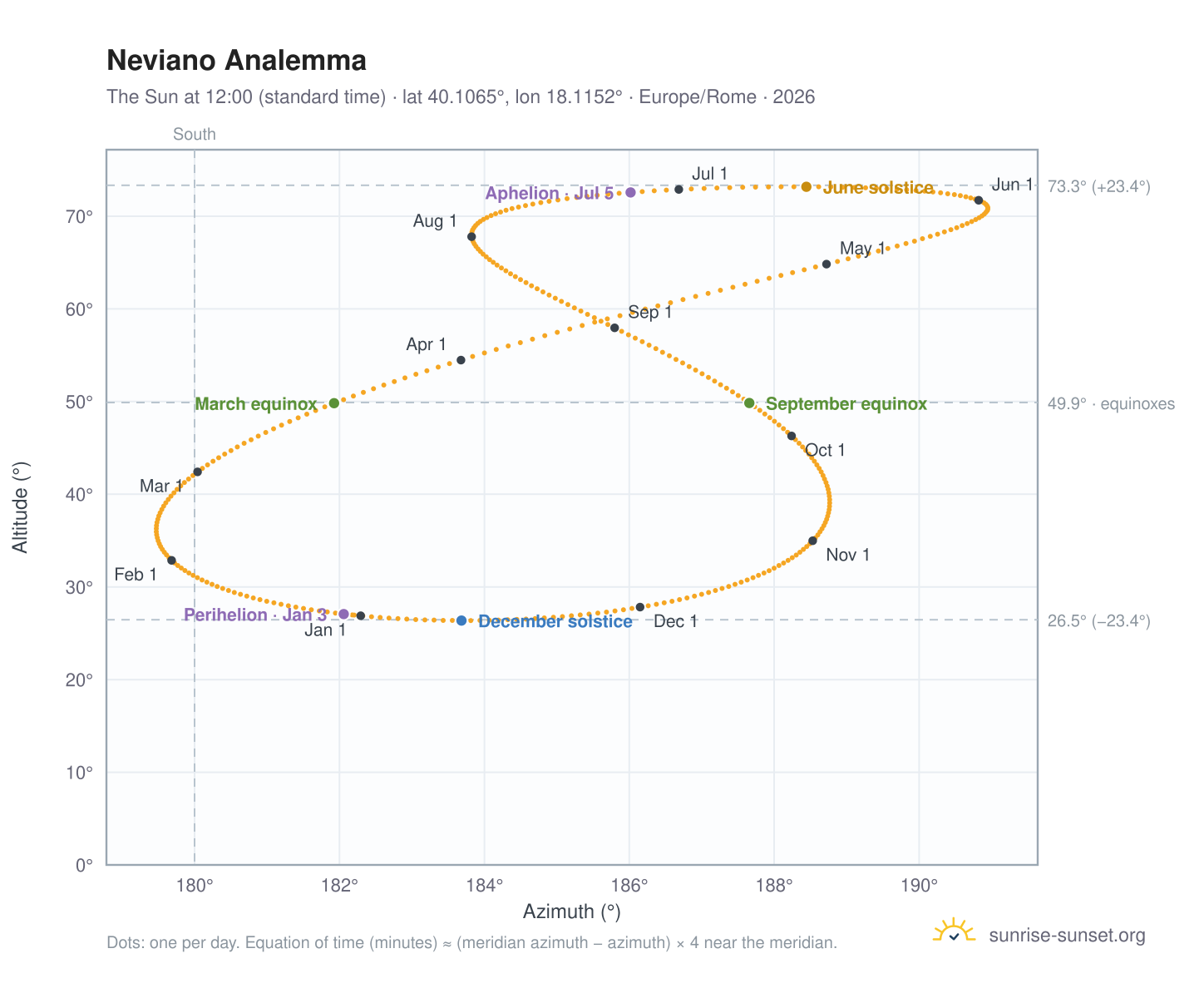 Neviano analemma chart: the Sun at 12:00 (standard time) through the year