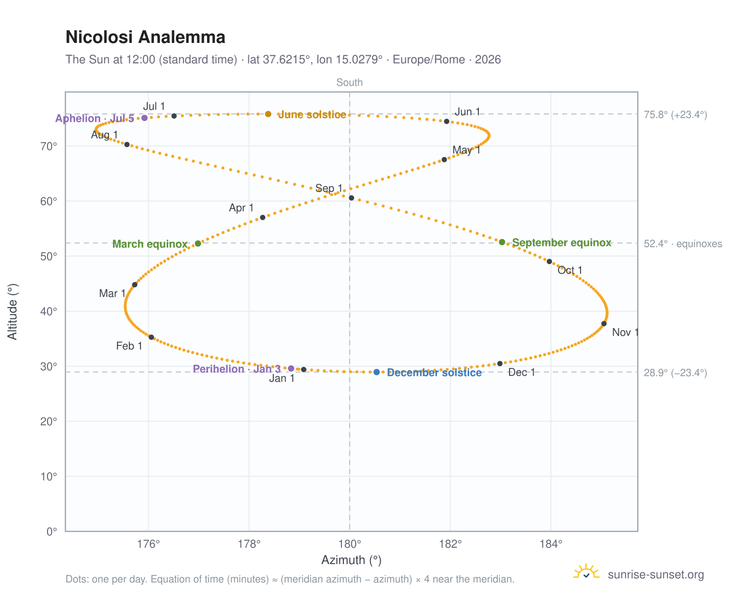 Nicolosi analemma chart: the Sun at 12:00 (standard time) through the year