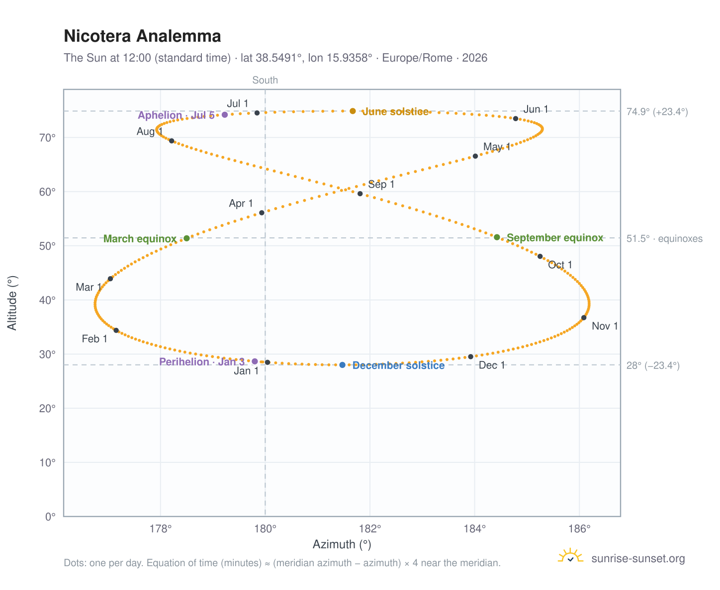 Nicotera analemma chart: the Sun at 12:00 (standard time) through the year