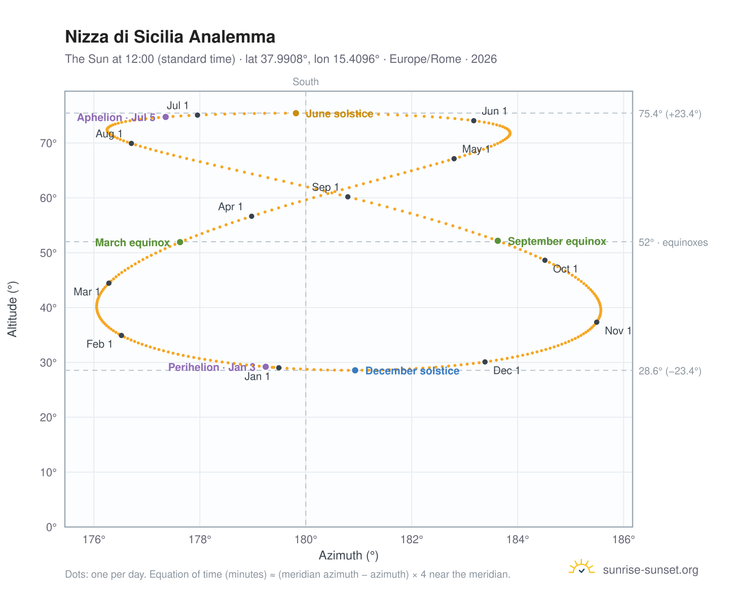 Nizza di Sicilia analemma chart: the Sun at 12:00 (standard time) through the year