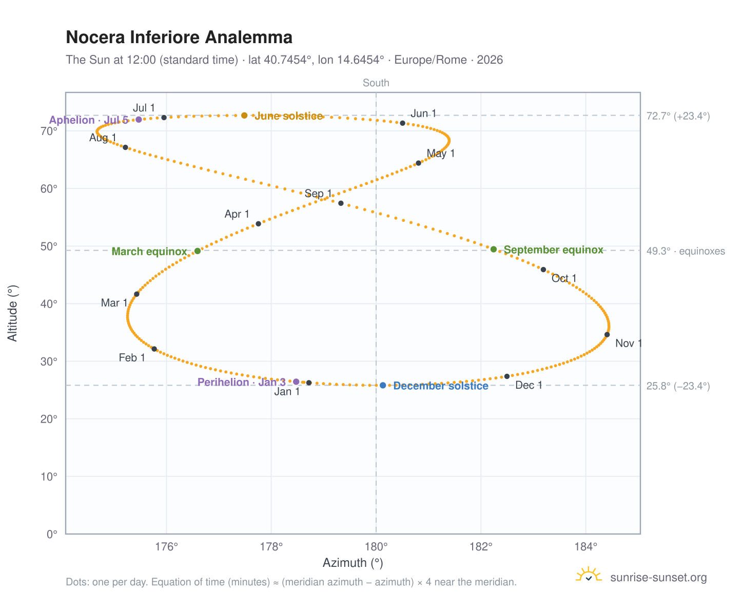 Nocera Inferiore analemma chart: the Sun at 12:00 (standard time) through the year
