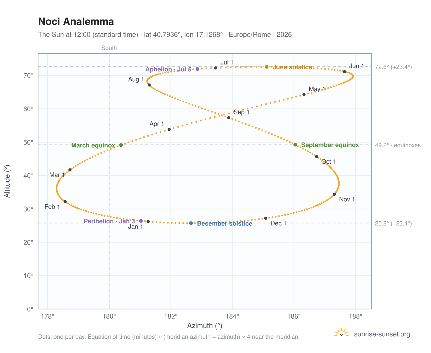 Noci analemma chart: the Sun at 12:00 (standard time) through the year