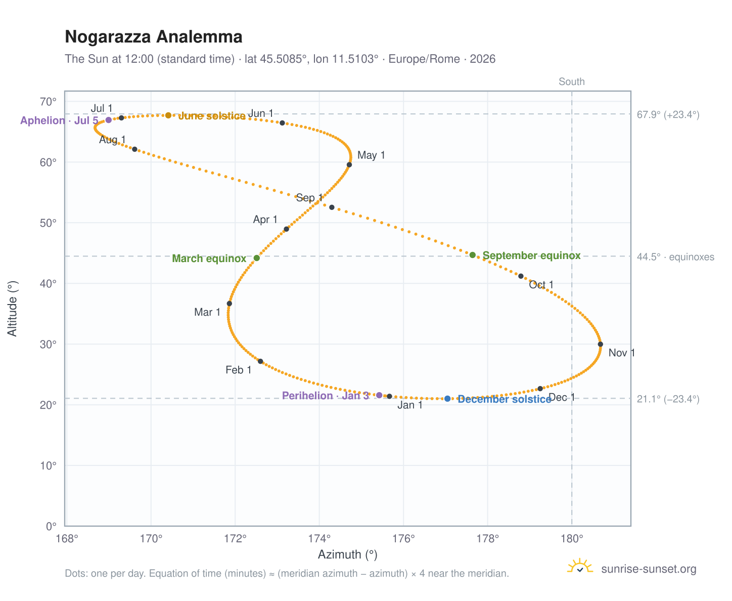 Nogarazza analemma chart: the Sun at 12:00 (standard time) through the year