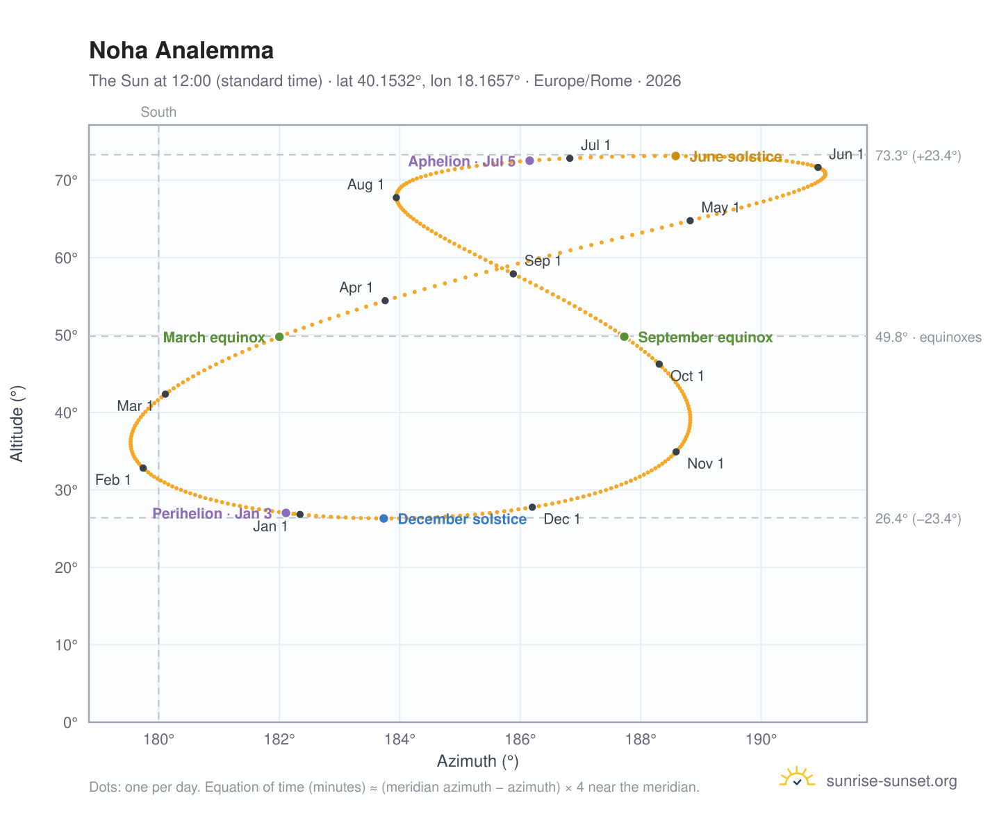 Noha analemma chart: the Sun at 12:00 (standard time) through the year