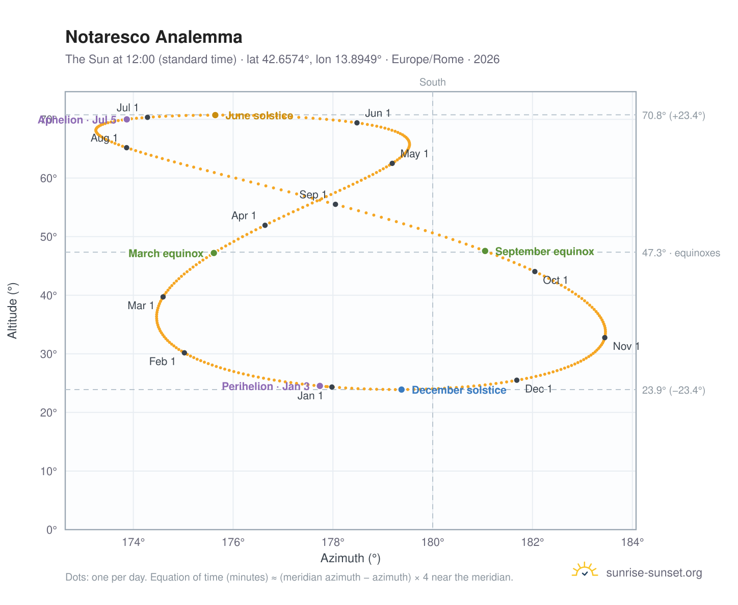 Notaresco analemma chart: the Sun at 12:00 (standard time) through the year
