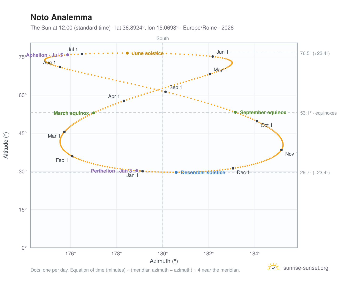 Noto analemma chart: the Sun at 12:00 (standard time) through the year