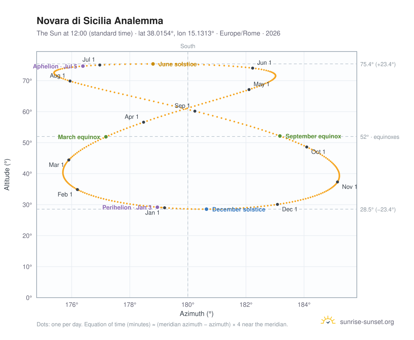 Novara di Sicilia analemma chart: the Sun at 12:00 (standard time) through the year