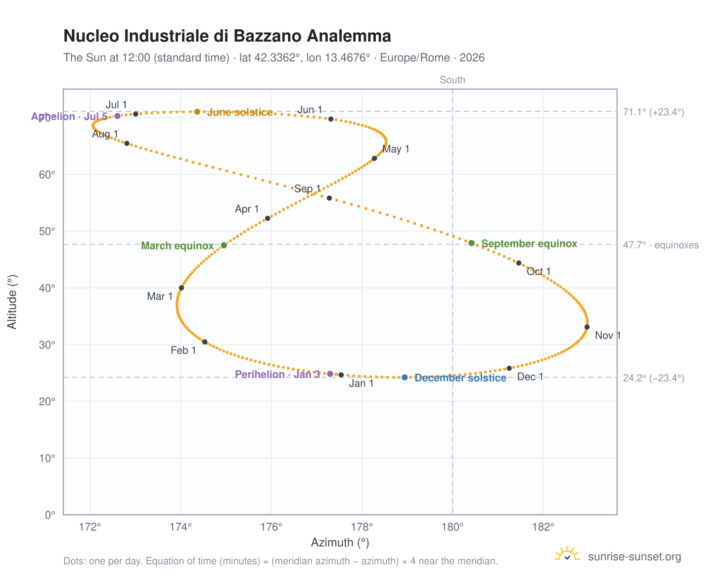 Nucleo Industriale di Bazzano analemma chart: the Sun at 12:00 (standard time) through the year