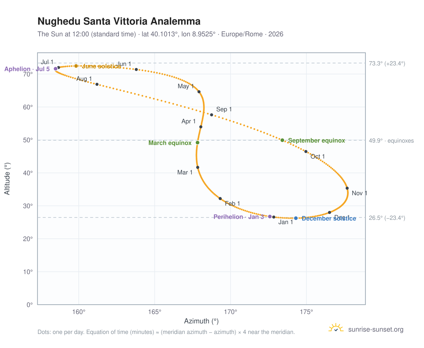 Nughedu Santa Vittoria analemma chart: the Sun at 12:00 (standard time) through the year