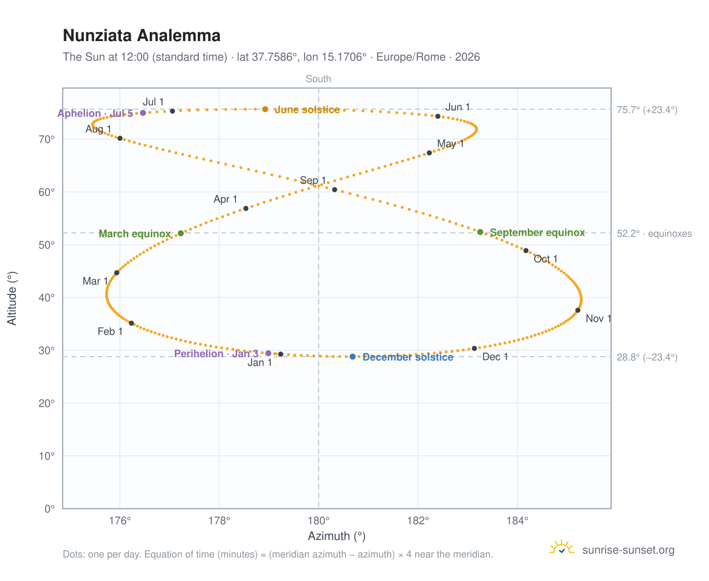 Nunziata analemma chart: the Sun at 12:00 (standard time) through the year