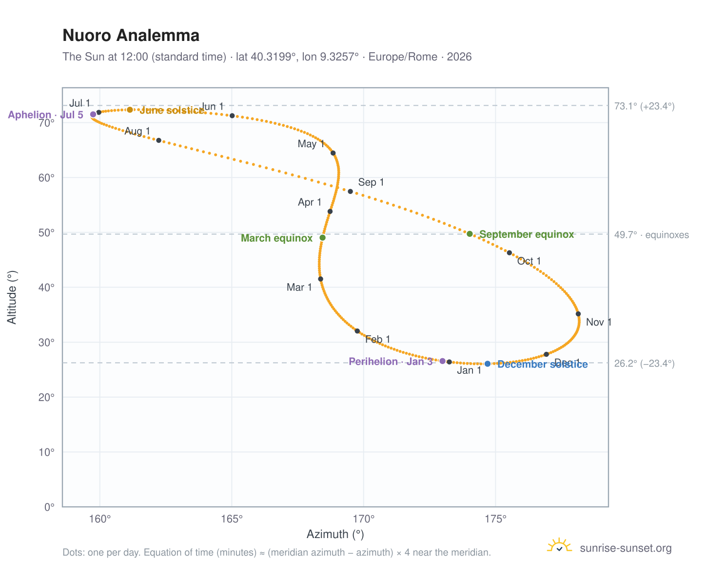 Nuoro analemma chart: the Sun at 12:00 (standard time) through the year
