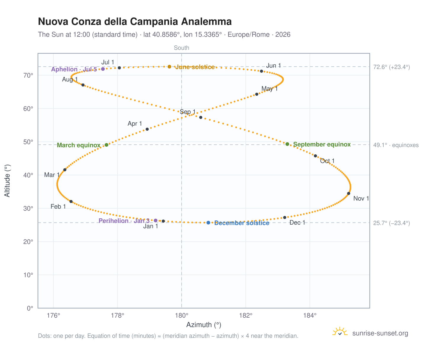 Nuova Conza della Campania analemma chart: the Sun at 12:00 (standard time) through the year