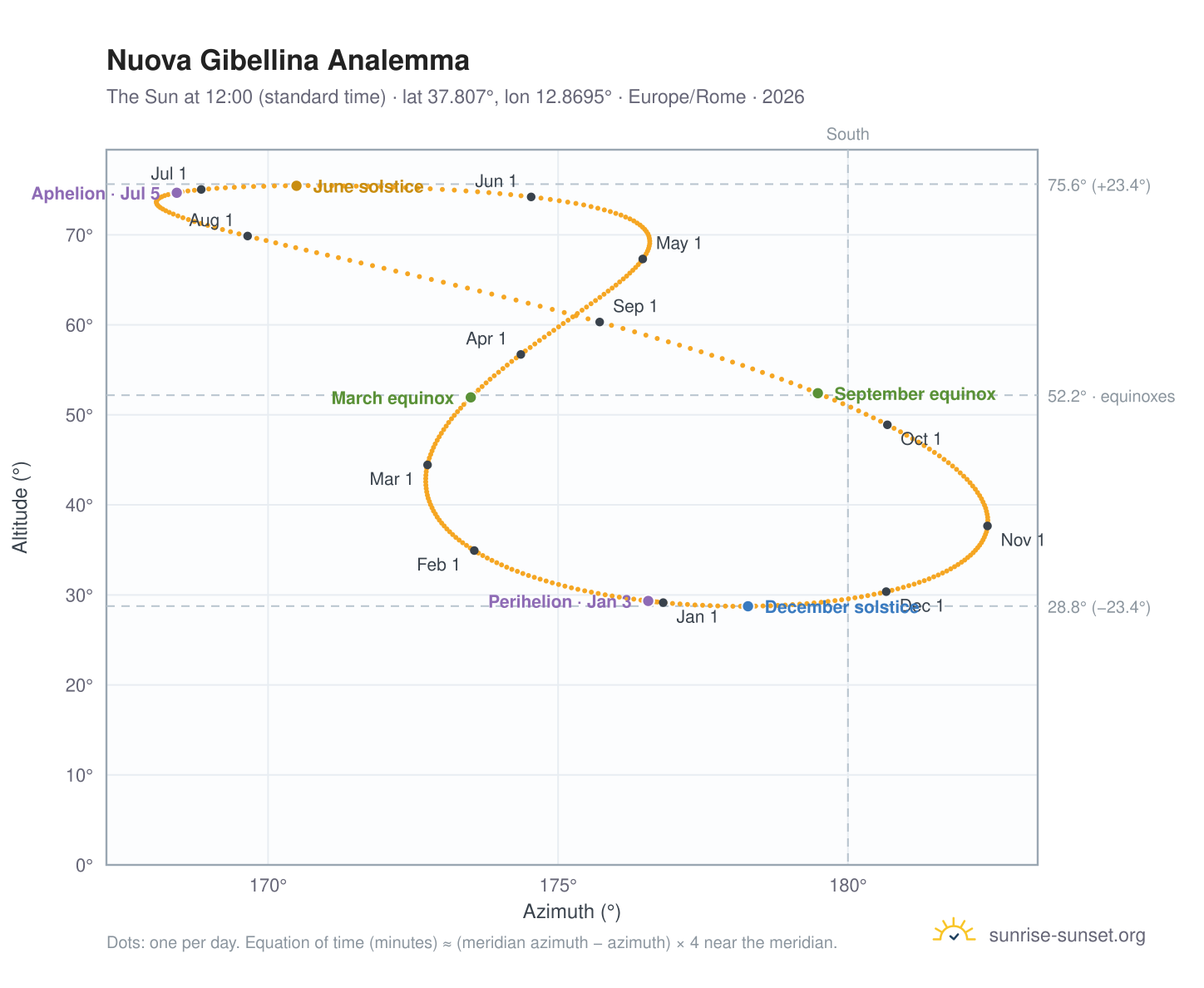Nuova Gibellina analemma chart: the Sun at 12:00 (standard time) through the year
