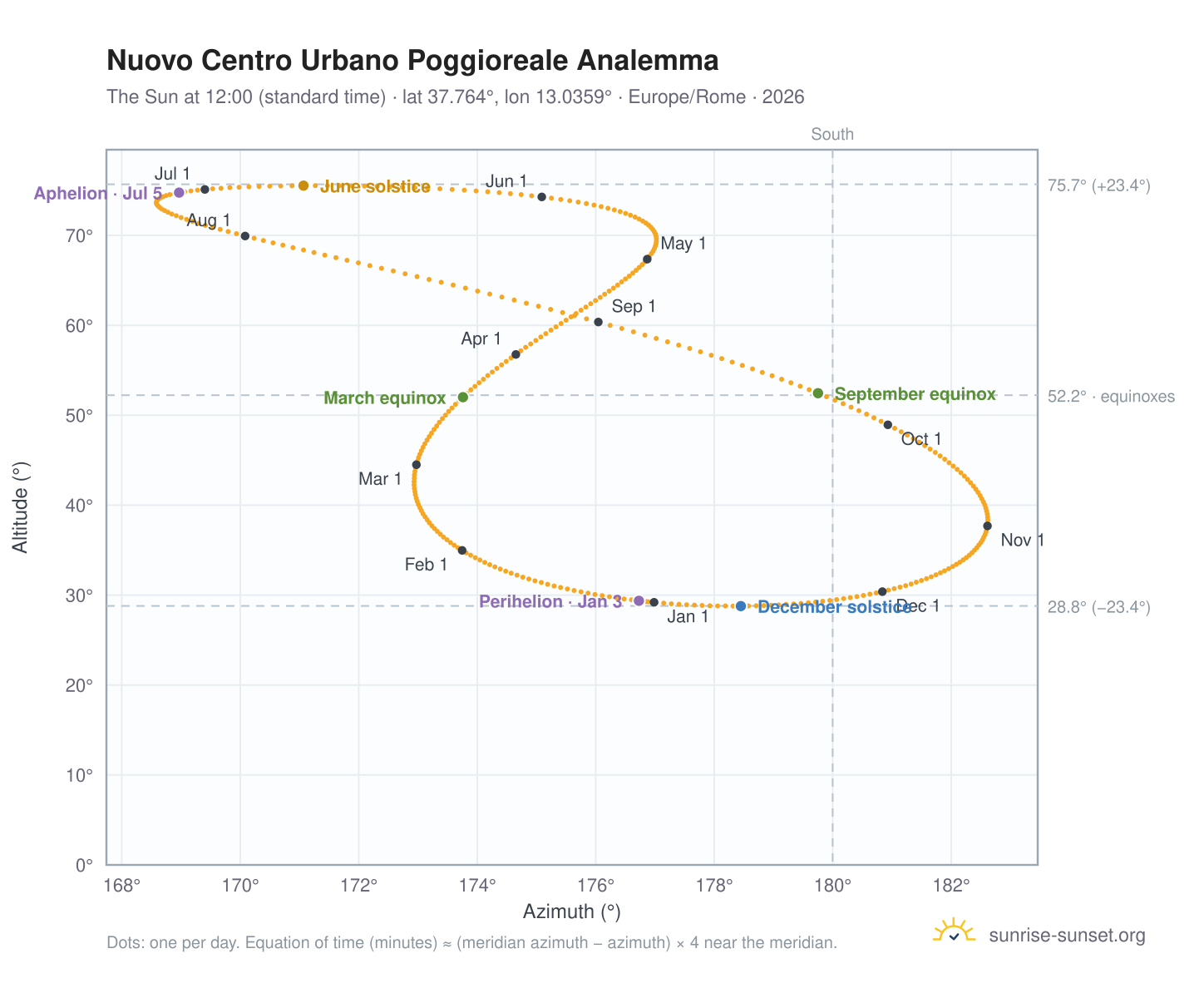 Nuovo Centro Urbano Poggioreale analemma chart: the Sun at 12:00 (standard time) through the year