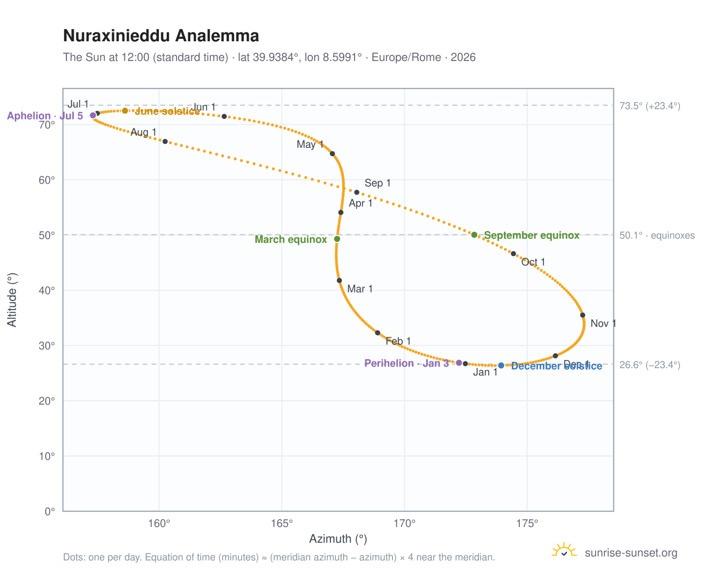 Nuraxinieddu analemma chart: the Sun at 12:00 (standard time) through the year