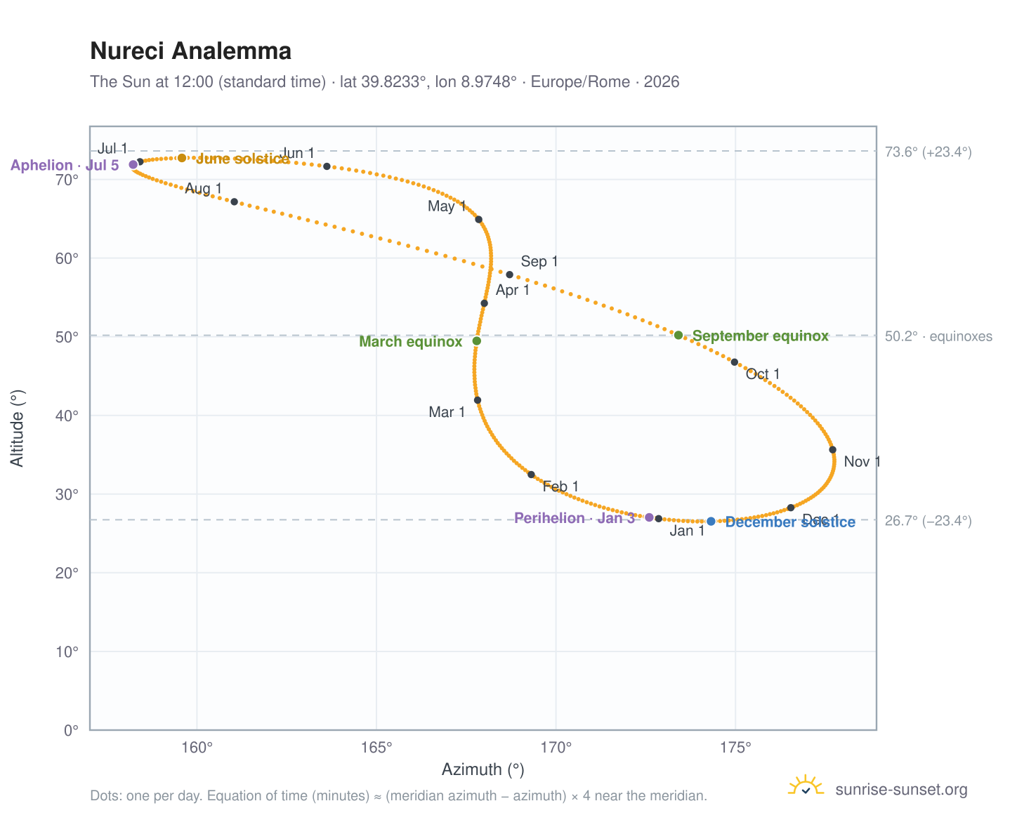 Nureci analemma chart: the Sun at 12:00 (standard time) through the year