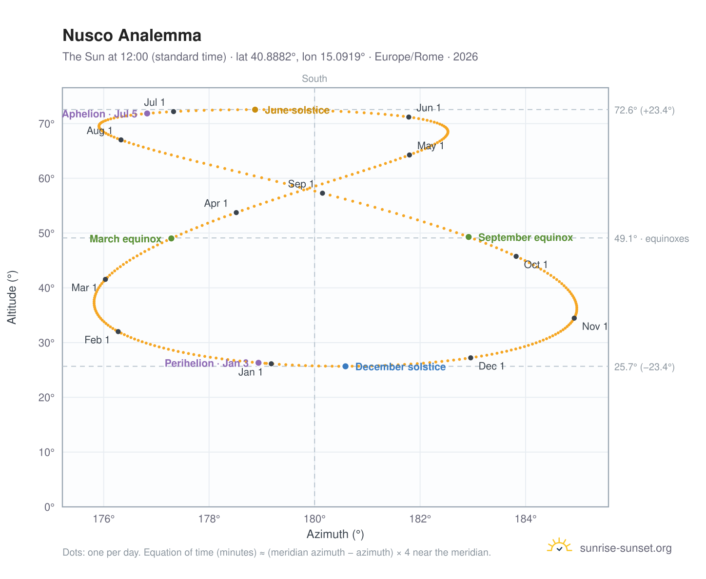 Nusco analemma chart: the Sun at 12:00 (standard time) through the year