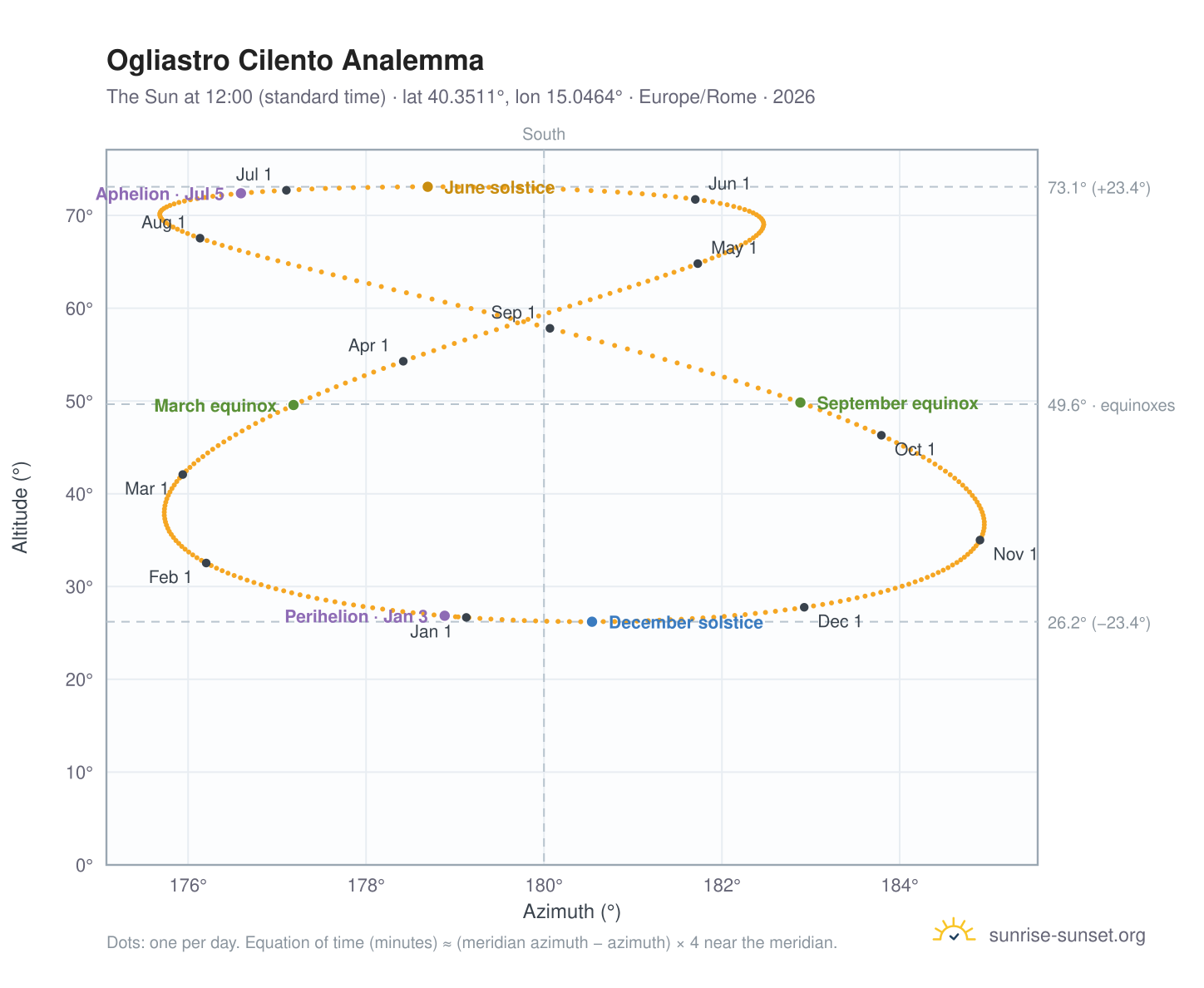 Ogliastro Cilento analemma chart: the Sun at 12:00 (standard time) through the year