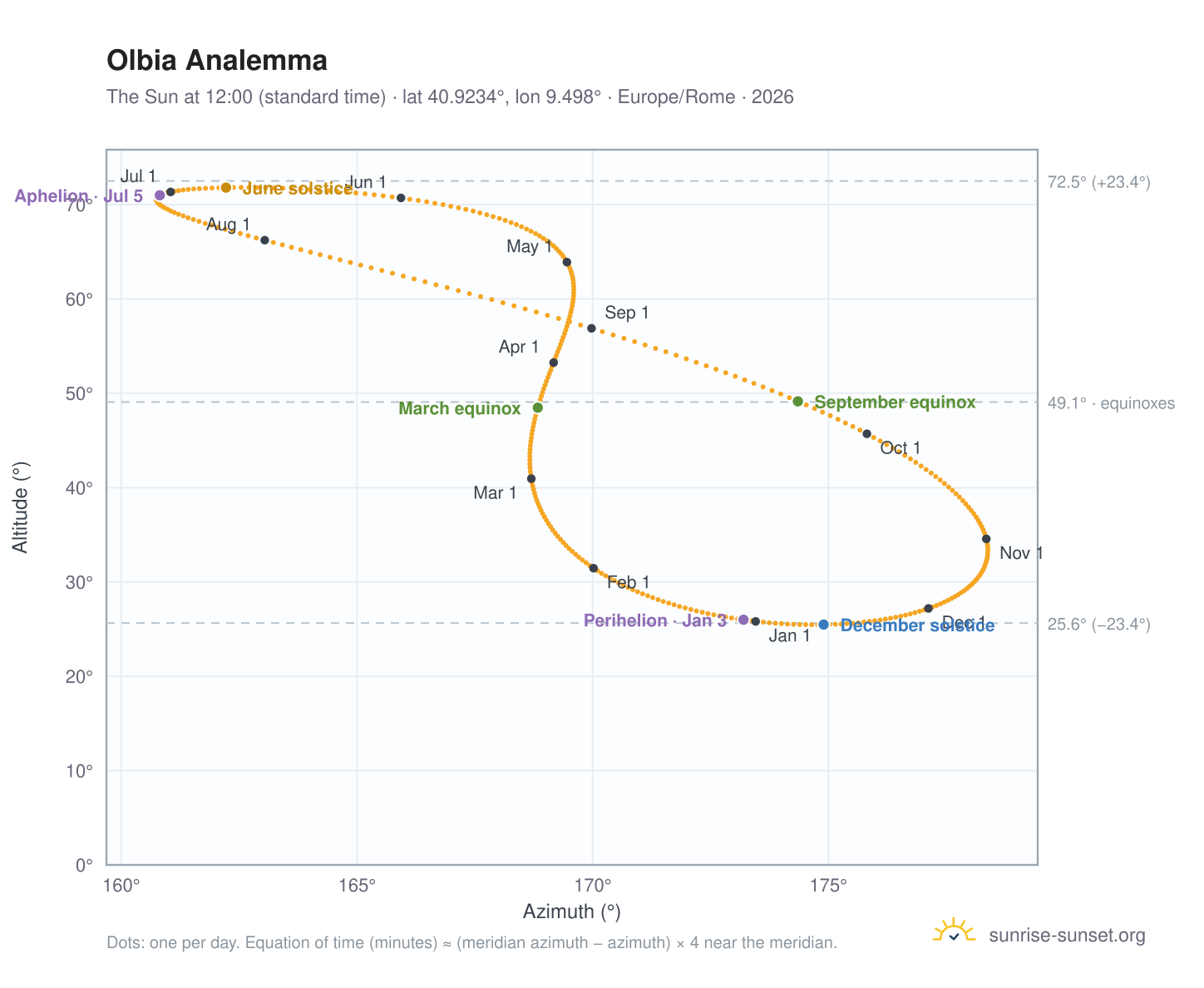 Olbia analemma chart: the Sun at 12:00 (standard time) through the year