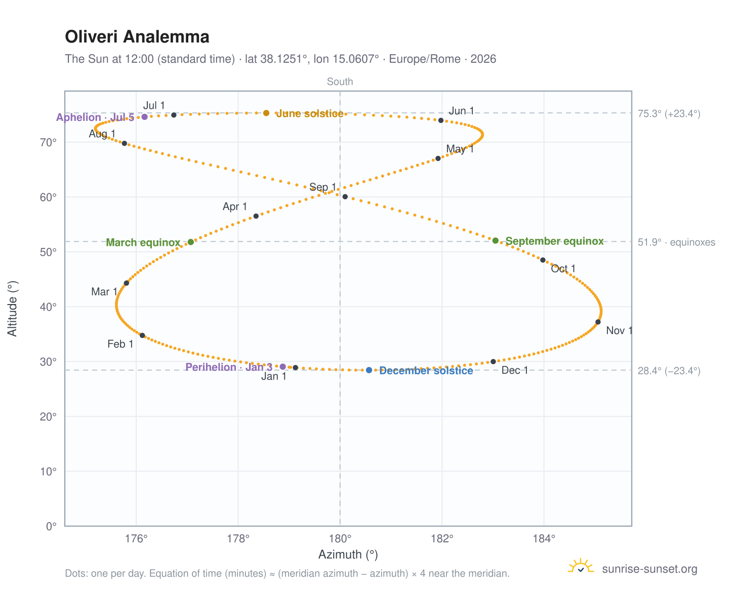 Oliveri analemma chart: the Sun at 12:00 (standard time) through the year