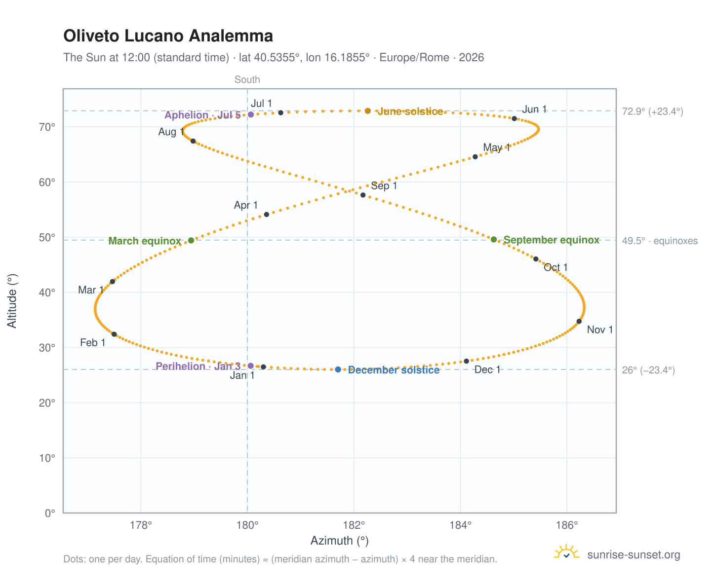 Oliveto Lucano analemma chart: the Sun at 12:00 (standard time) through the year