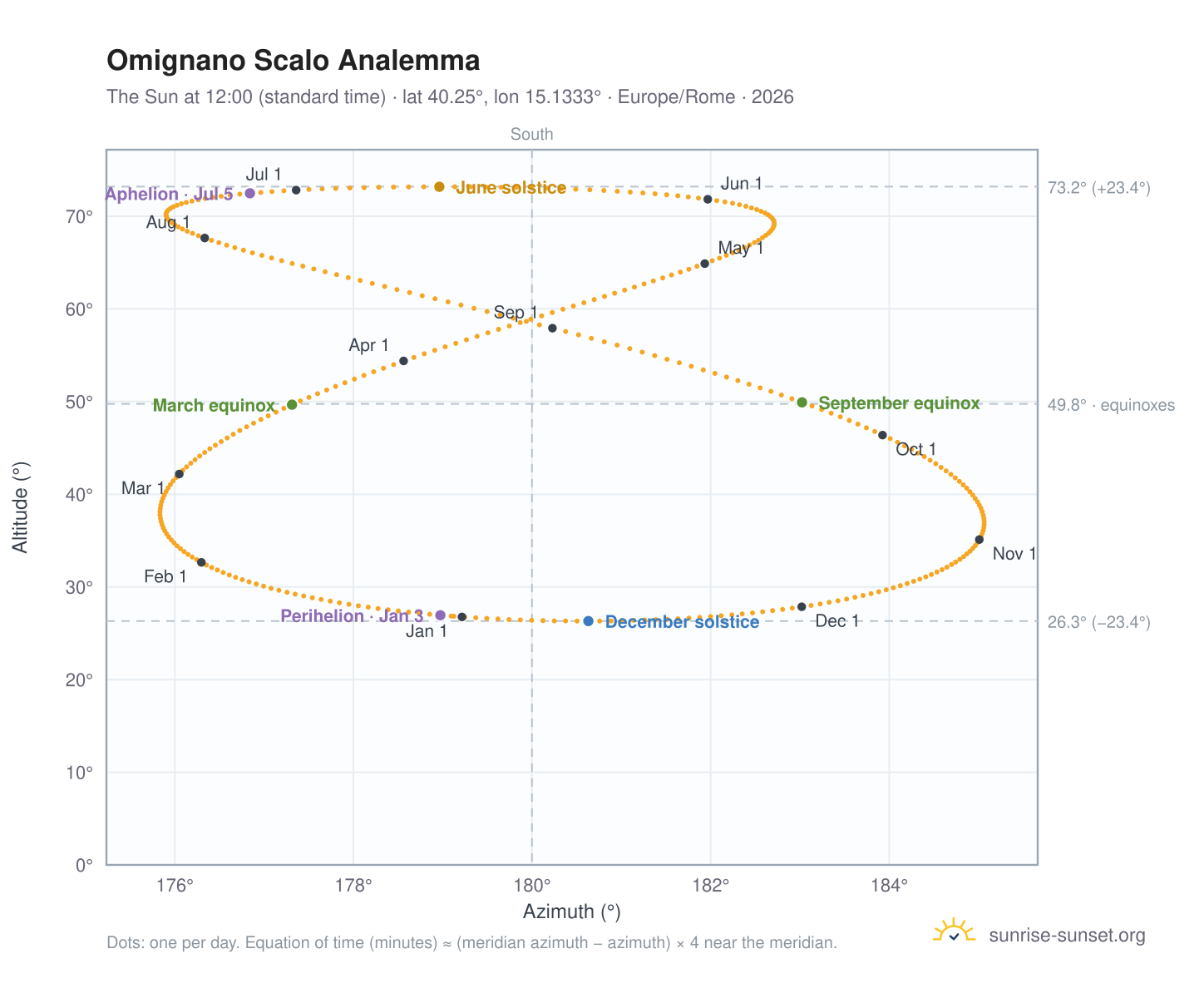 Omignano Scalo analemma chart: the Sun at 12:00 (standard time) through the year