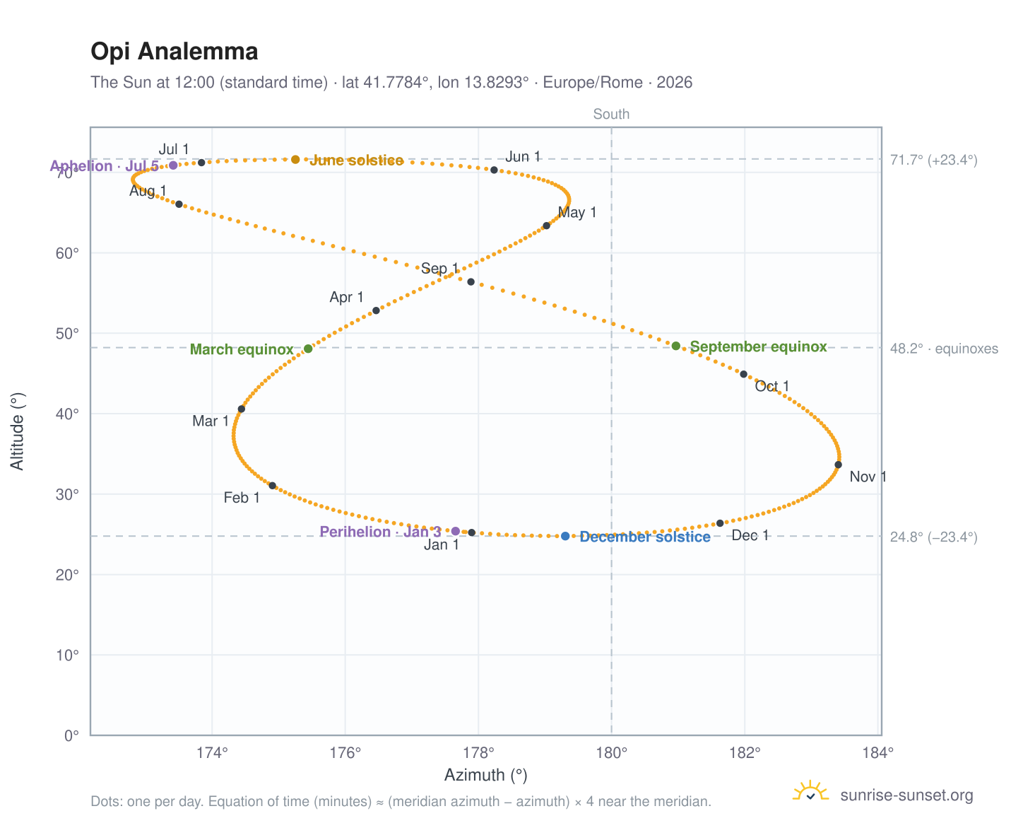 Opi analemma chart: the Sun at 12:00 (standard time) through the year