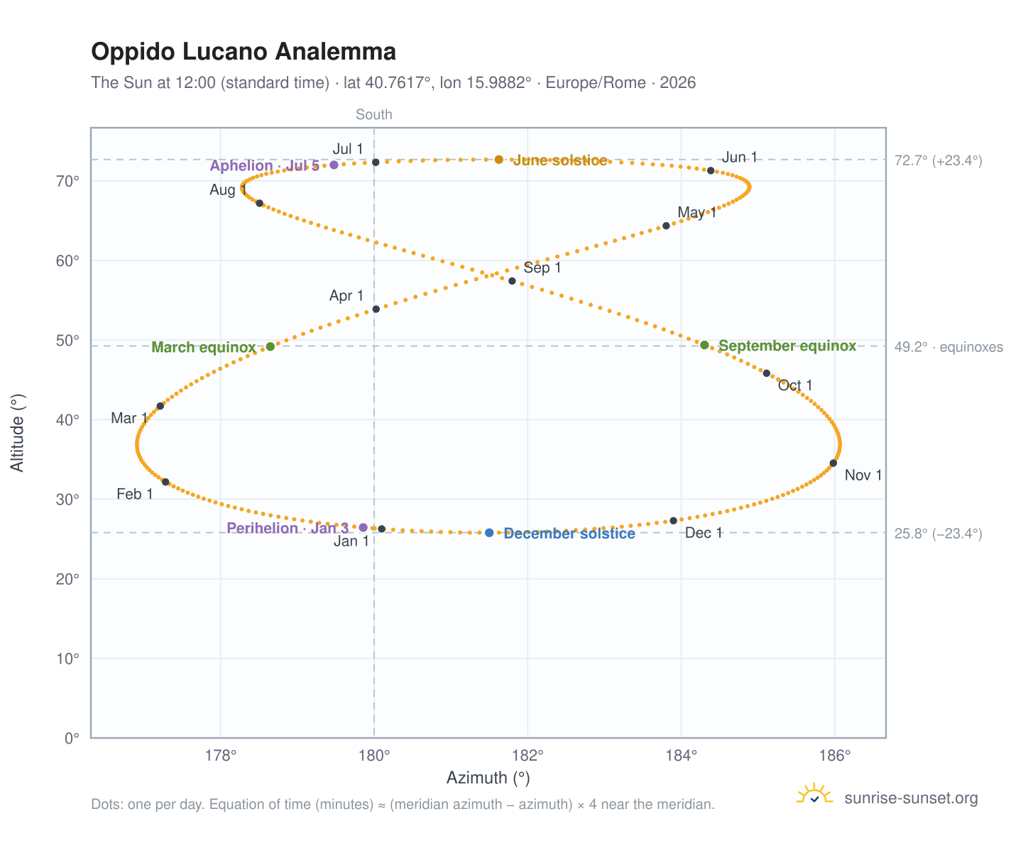 Oppido Lucano analemma chart: the Sun at 12:00 (standard time) through the year