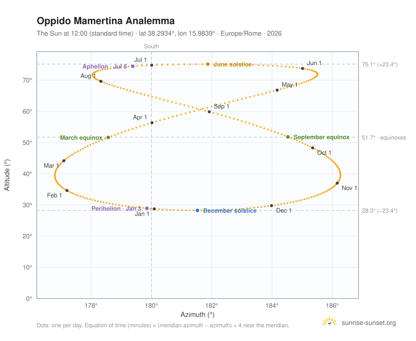 Oppido Mamertina analemma chart: the Sun at 12:00 (standard time) through the year