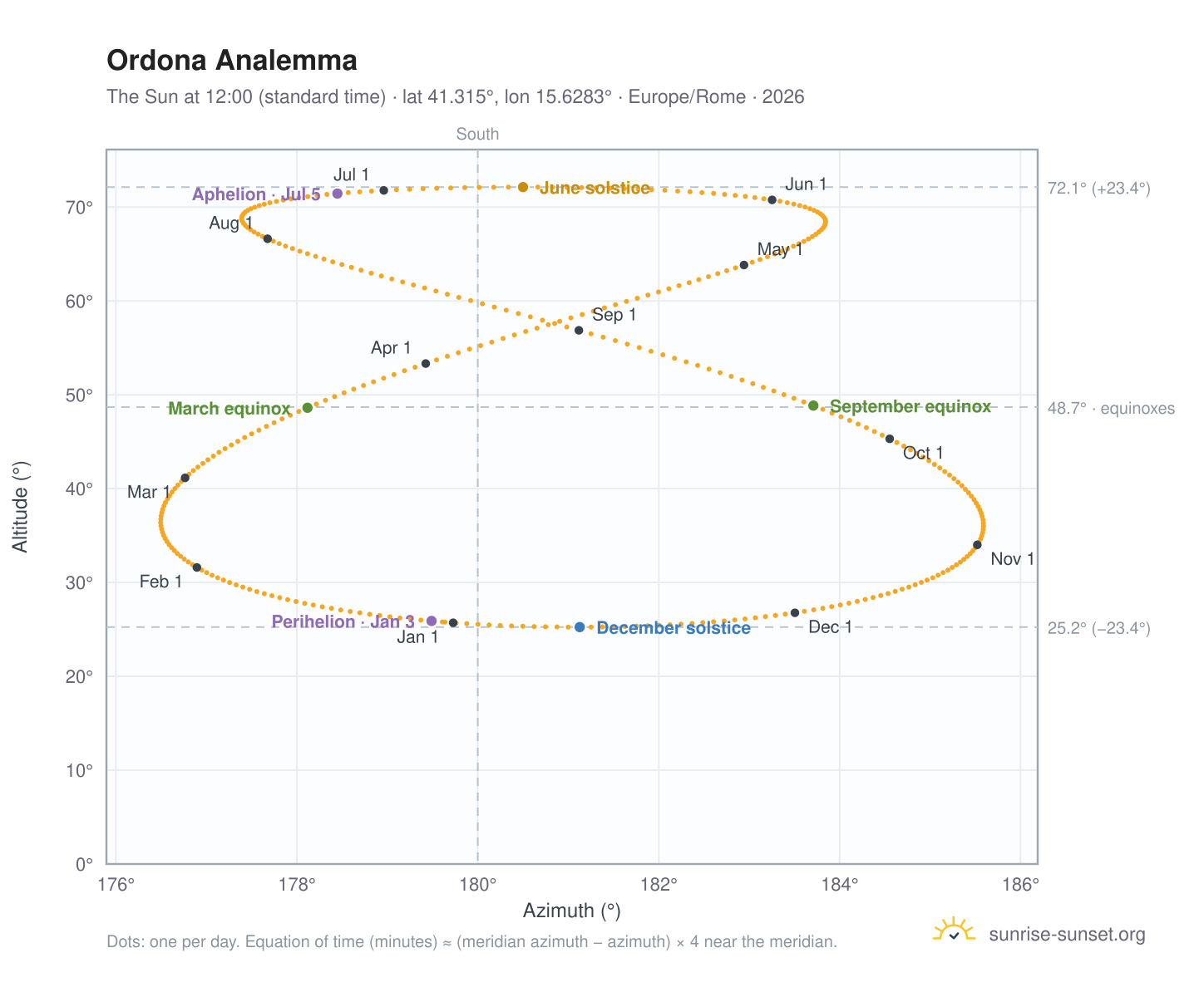 Ordona analemma chart: the Sun at 12:00 (standard time) through the year