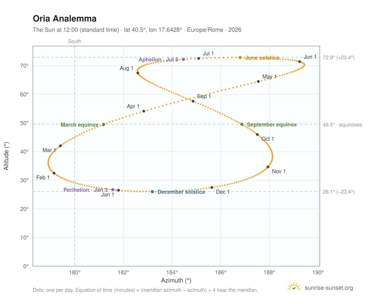 Oria analemma chart: the Sun at 12:00 (standard time) through the year