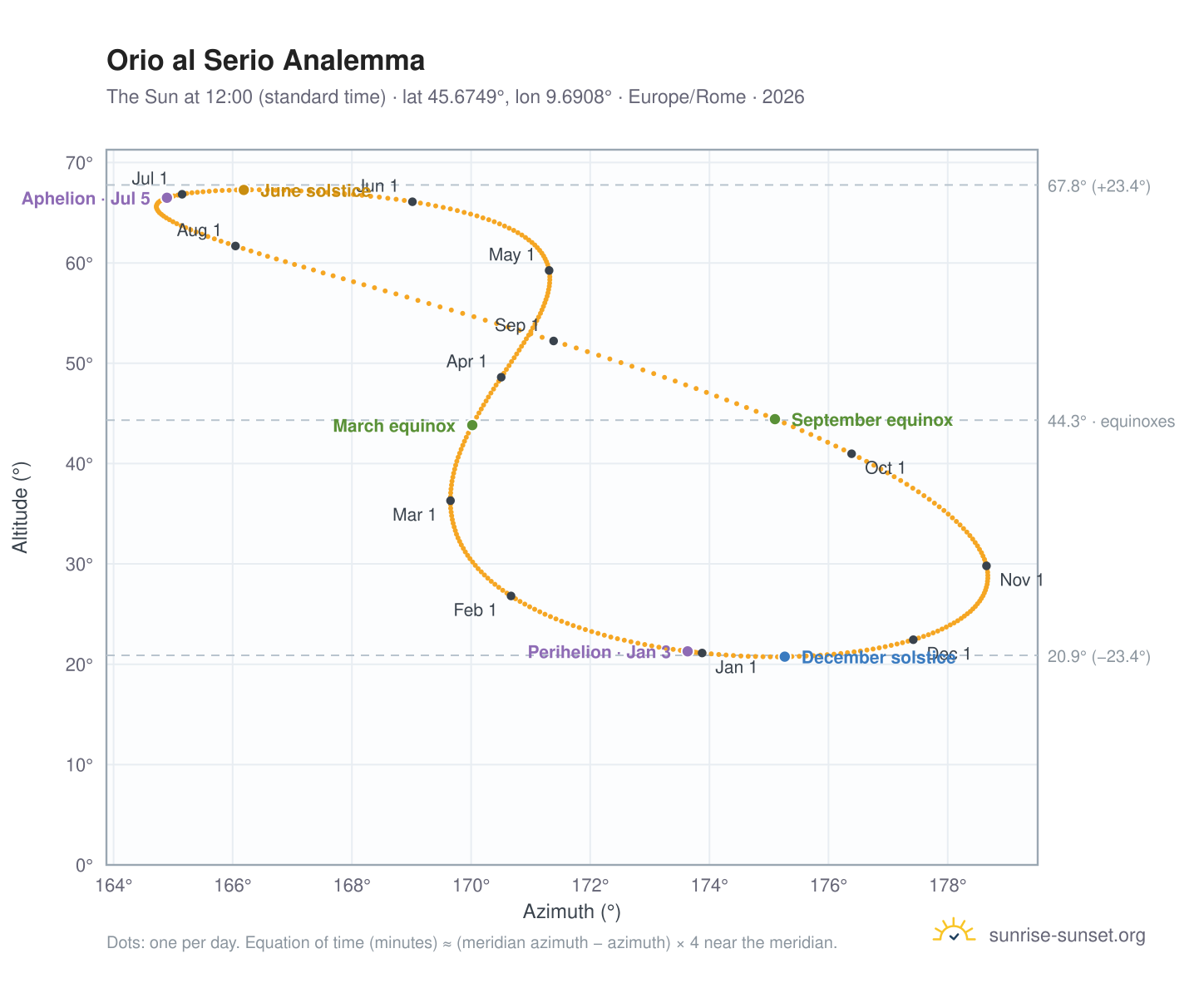 Orio al Serio analemma chart: the Sun at 12:00 (standard time) through the year