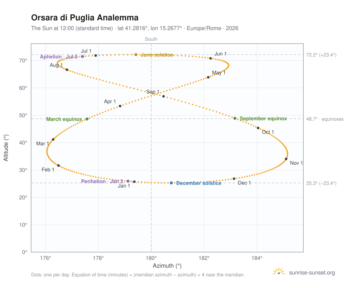 Orsara di Puglia analemma chart: the Sun at 12:00 (standard time) through the year