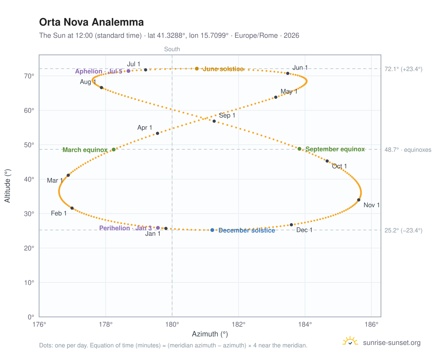 Orta Nova analemma chart: the Sun at 12:00 (standard time) through the year