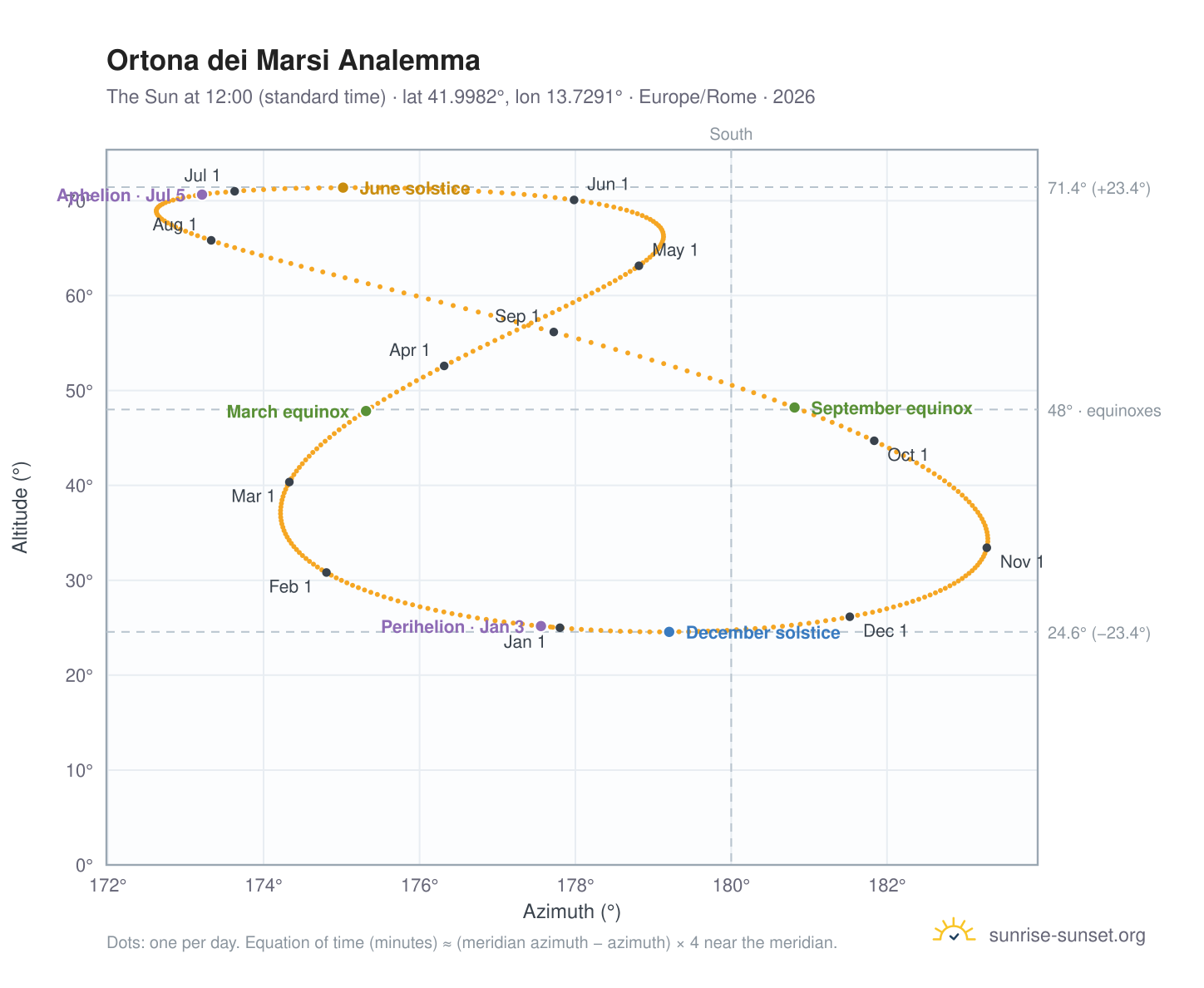 Ortona dei Marsi analemma chart: the Sun at 12:00 (standard time) through the year