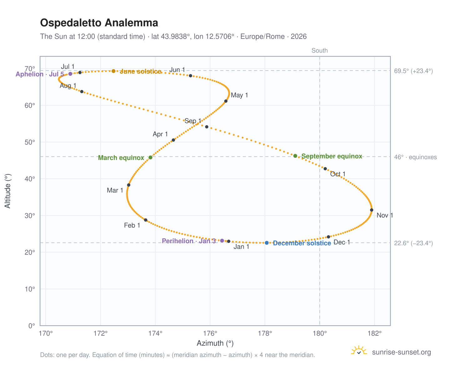 Ospedaletto analemma chart: the Sun at 12:00 (standard time) through the year